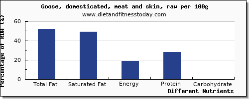 chart to show highest total fat in fat in goose per 100g